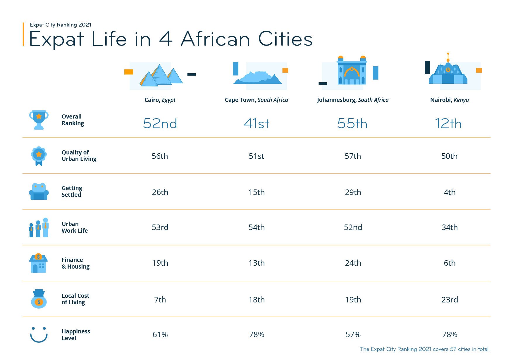 Expat Insider 2021 Cities in Africa InterNations